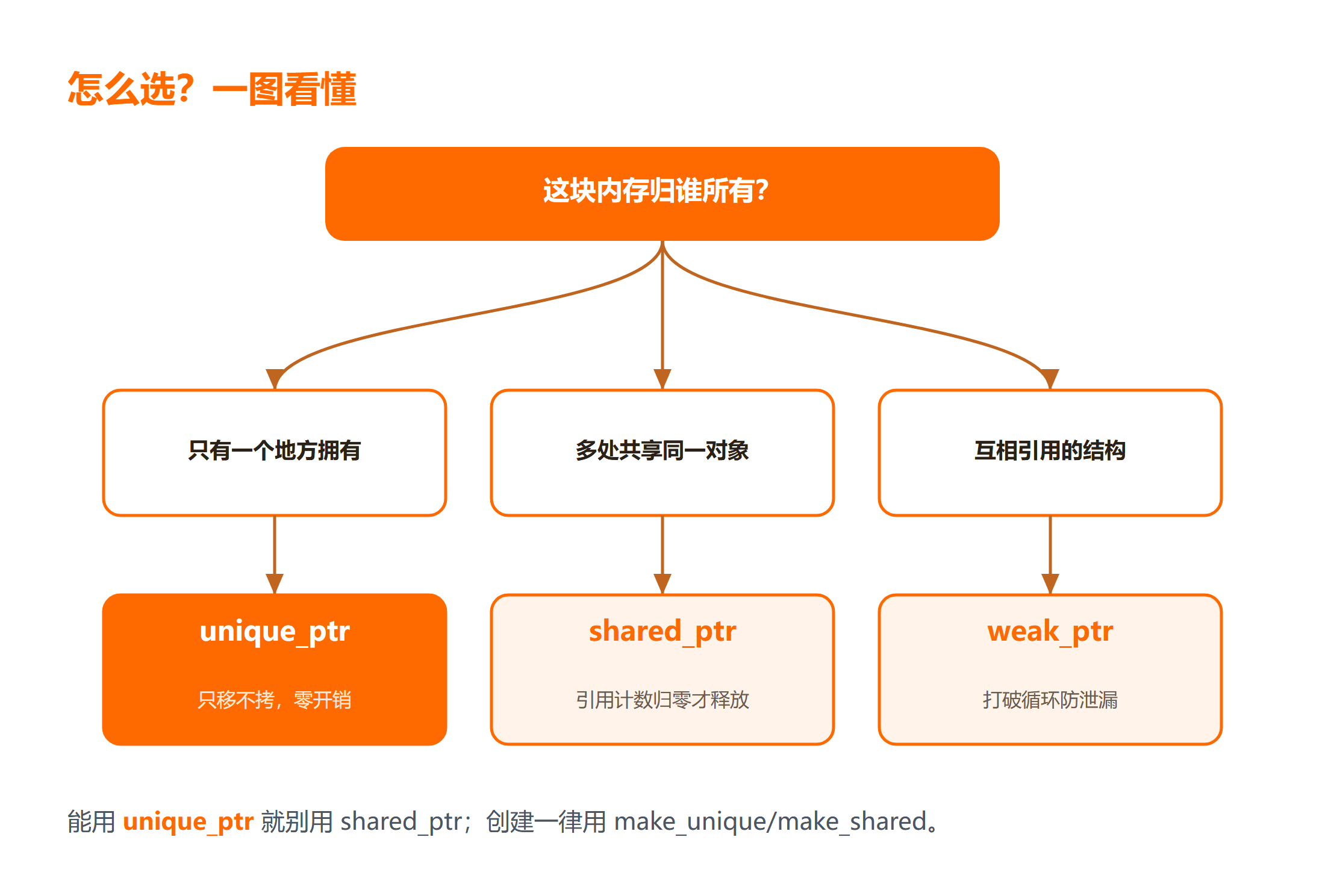 C++ 智能指针:这块内存归谁所有?