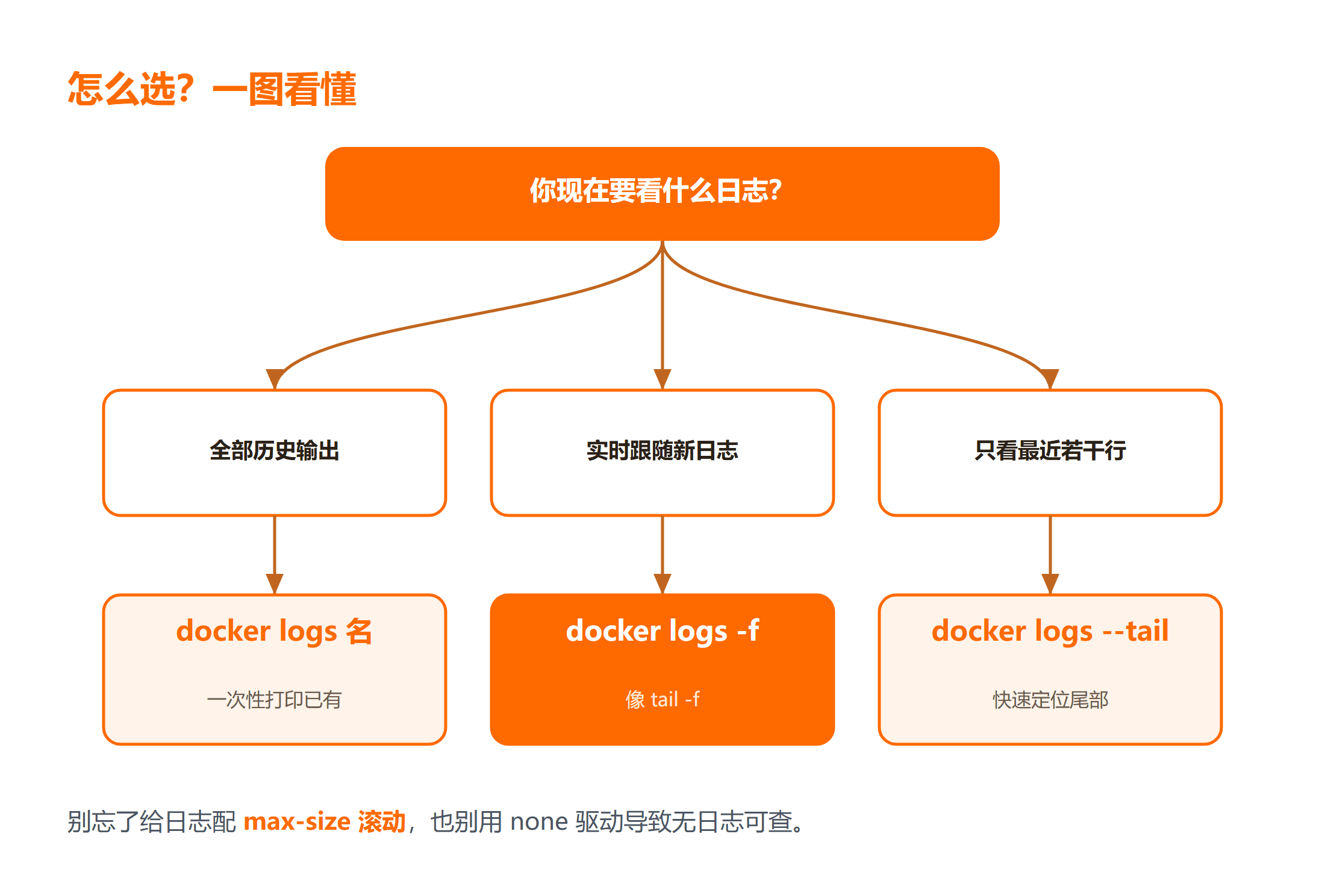 Docker 容器日志:你现在要看什么?