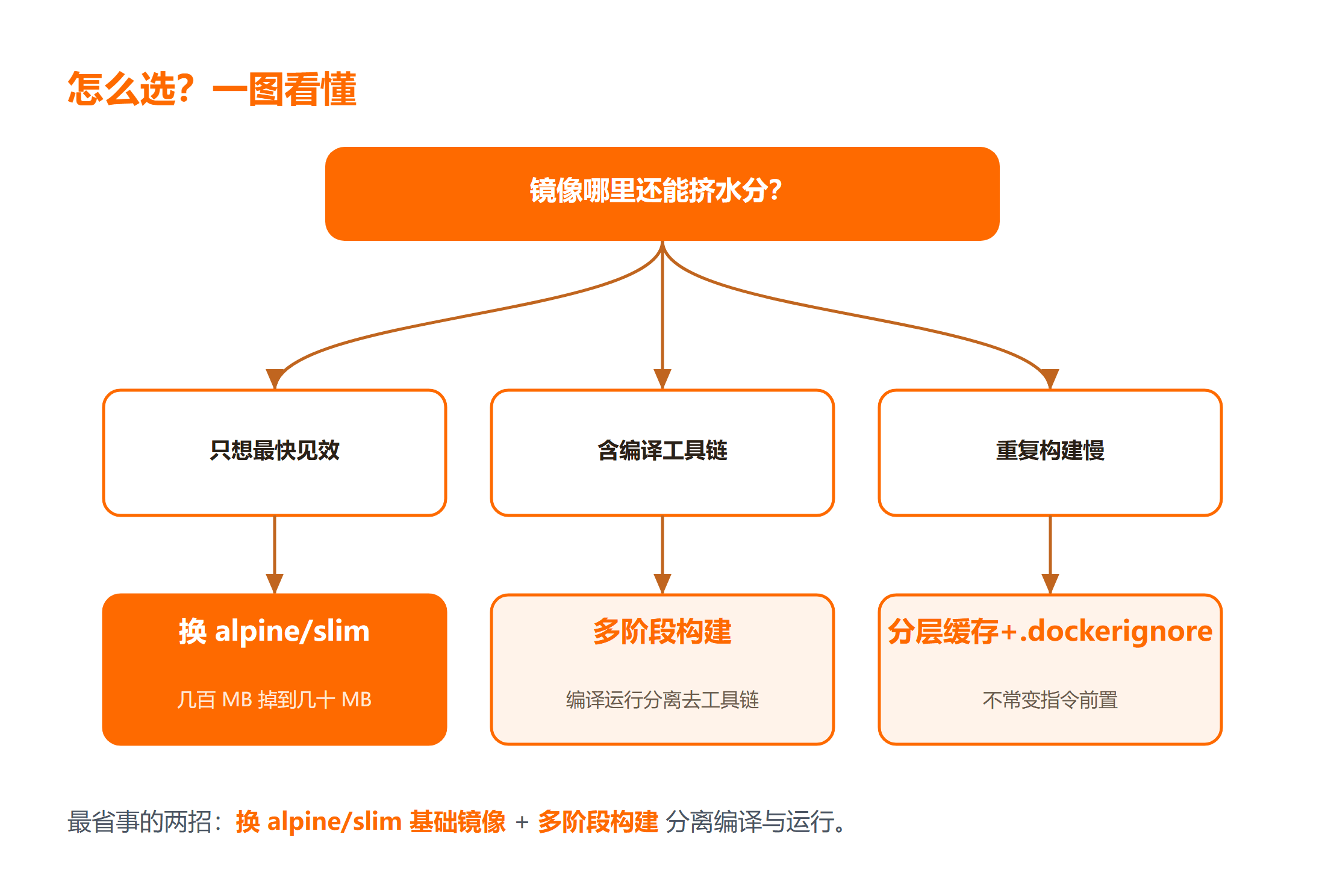 Docker 镜像优化：哪里还能挤水分？