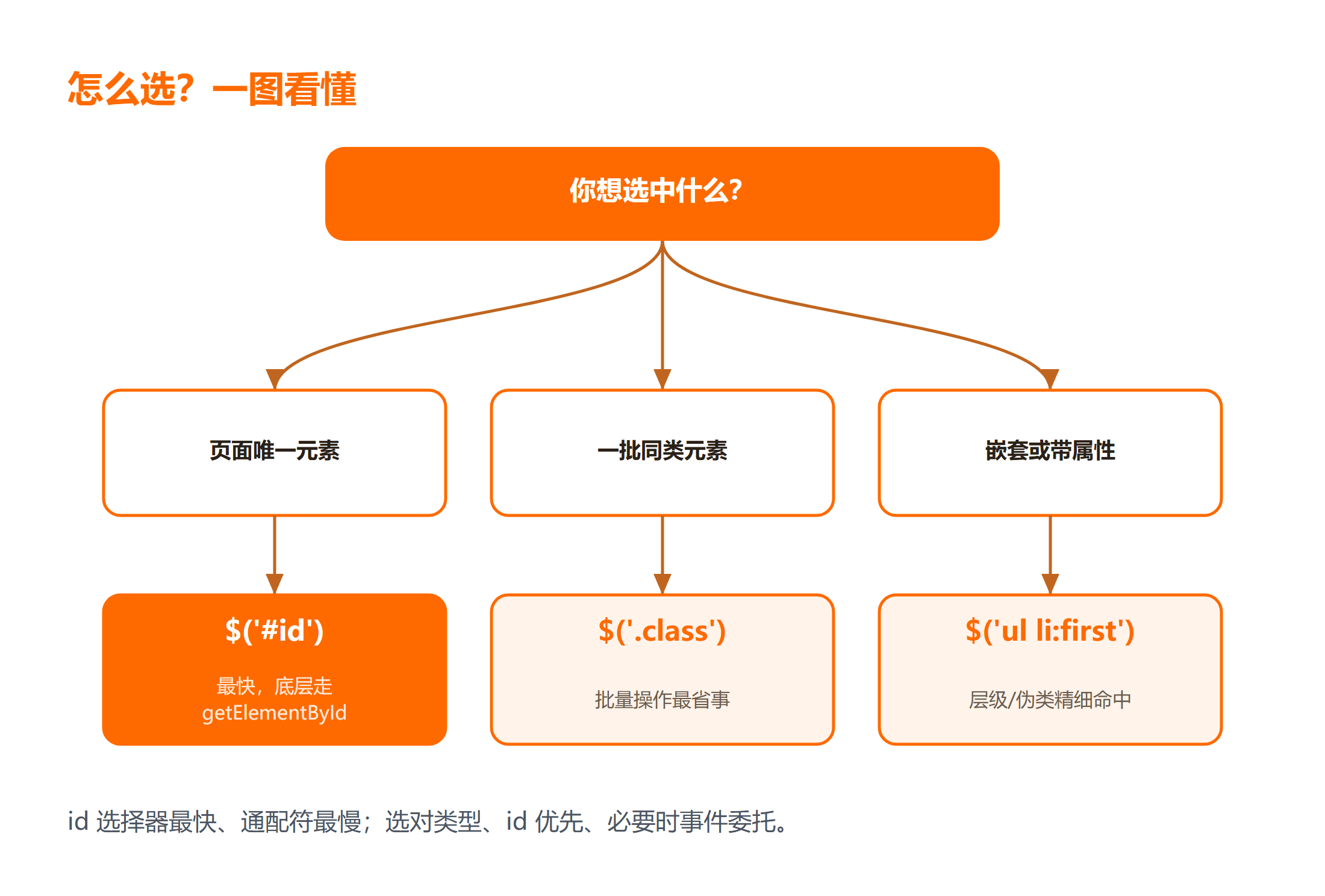 jQuery 选择器：按命中目标选型