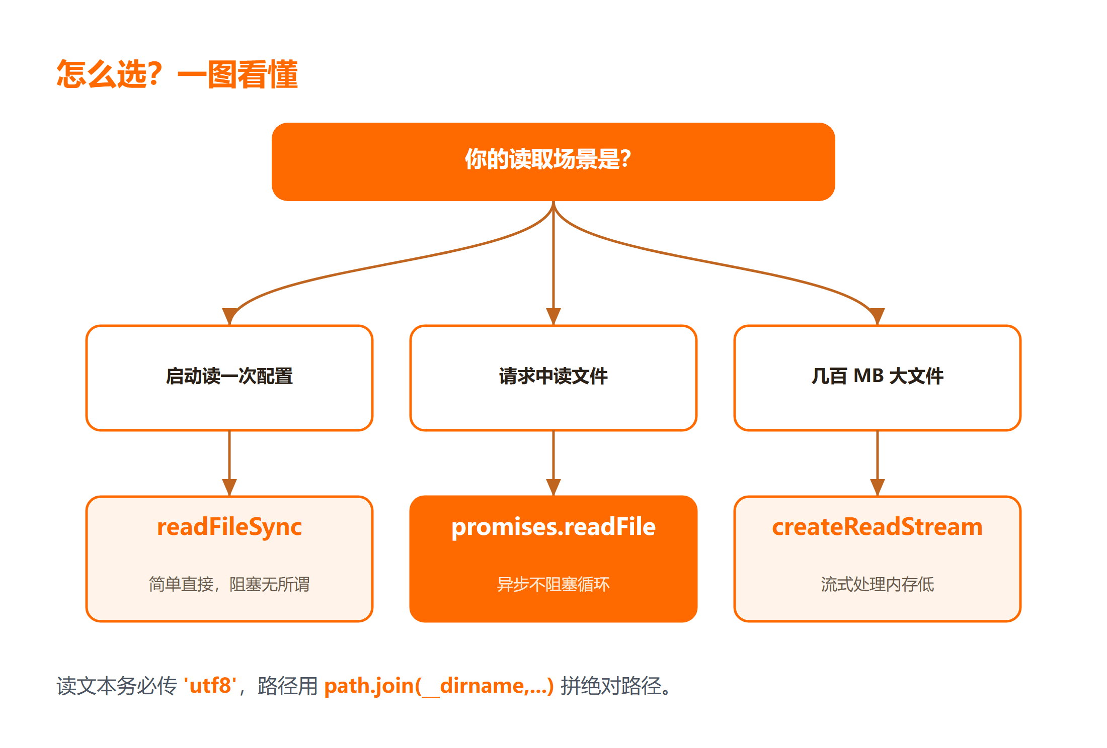 Node.js 读取文件：按场景选型