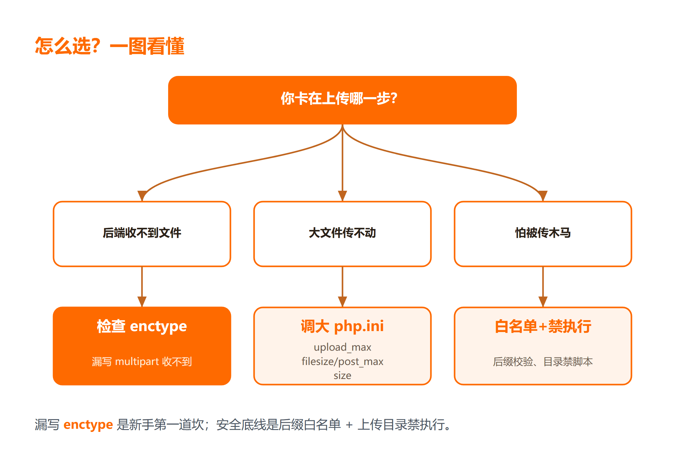 PHP 文件上传:你卡在哪一步?