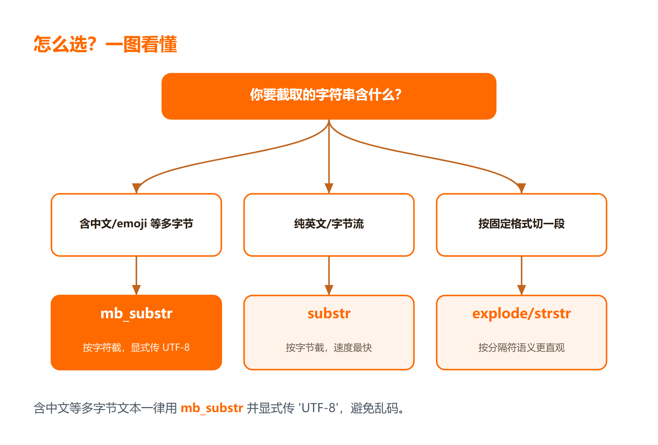 PHP 字符串截取:按内容类型选函数
