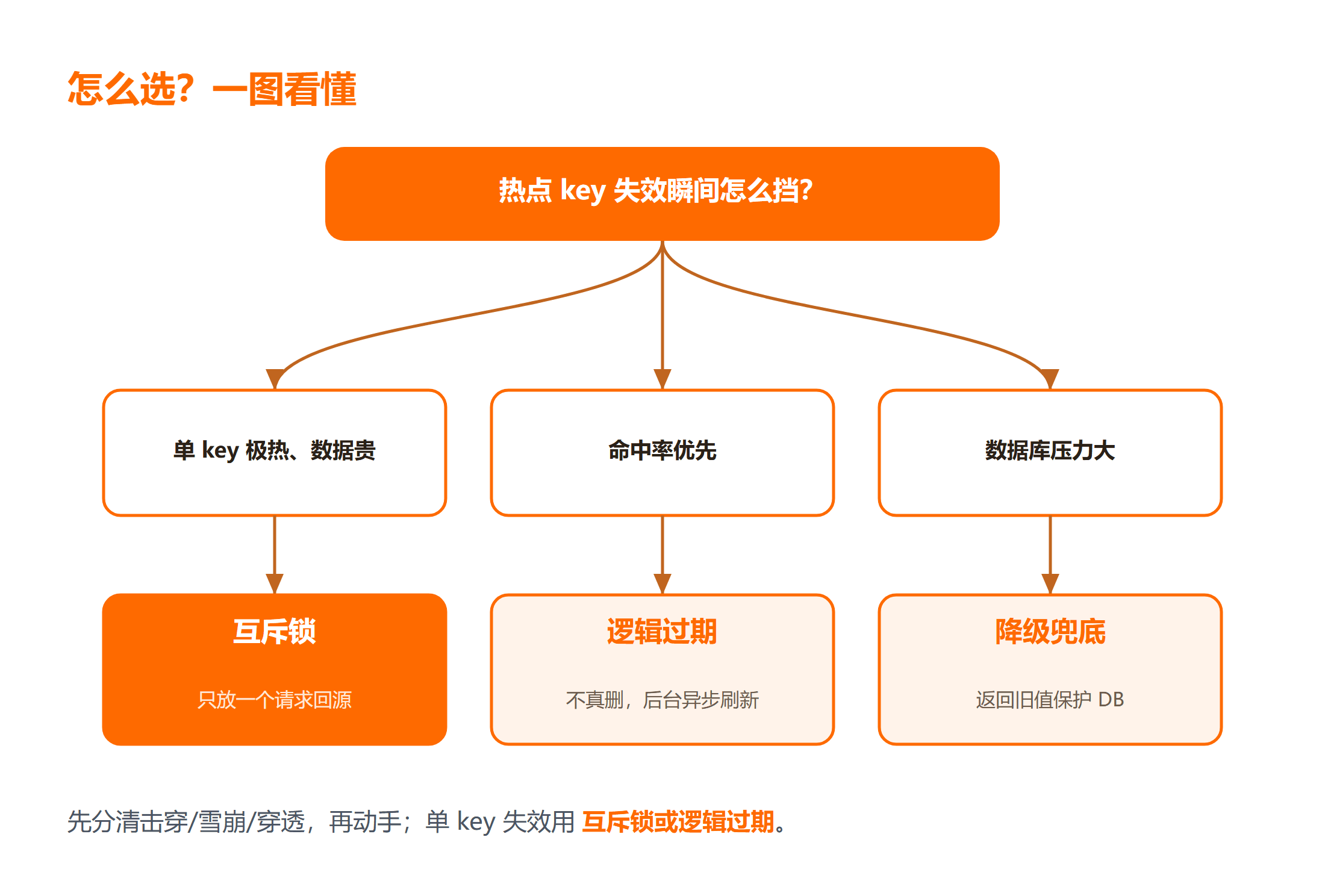Redis 缓存击穿：热点 key 失效瞬间怎么挡？