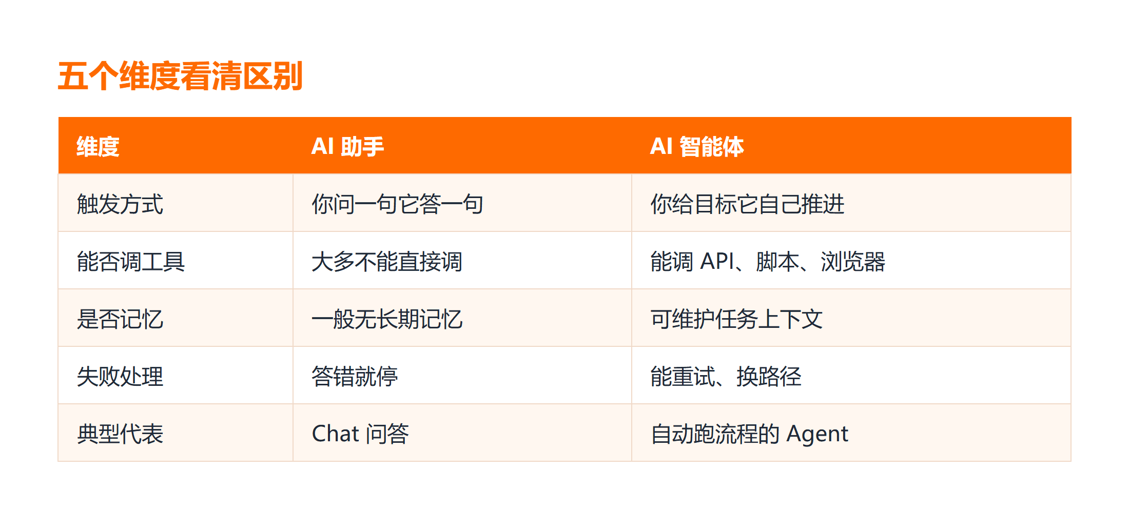 AI 智能体与 AI 助手五维度对比表