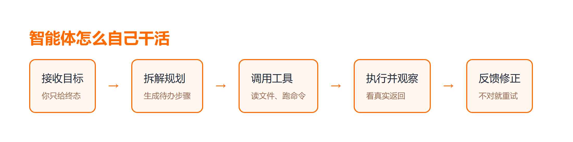 AI 智能体自主执行循环流程图