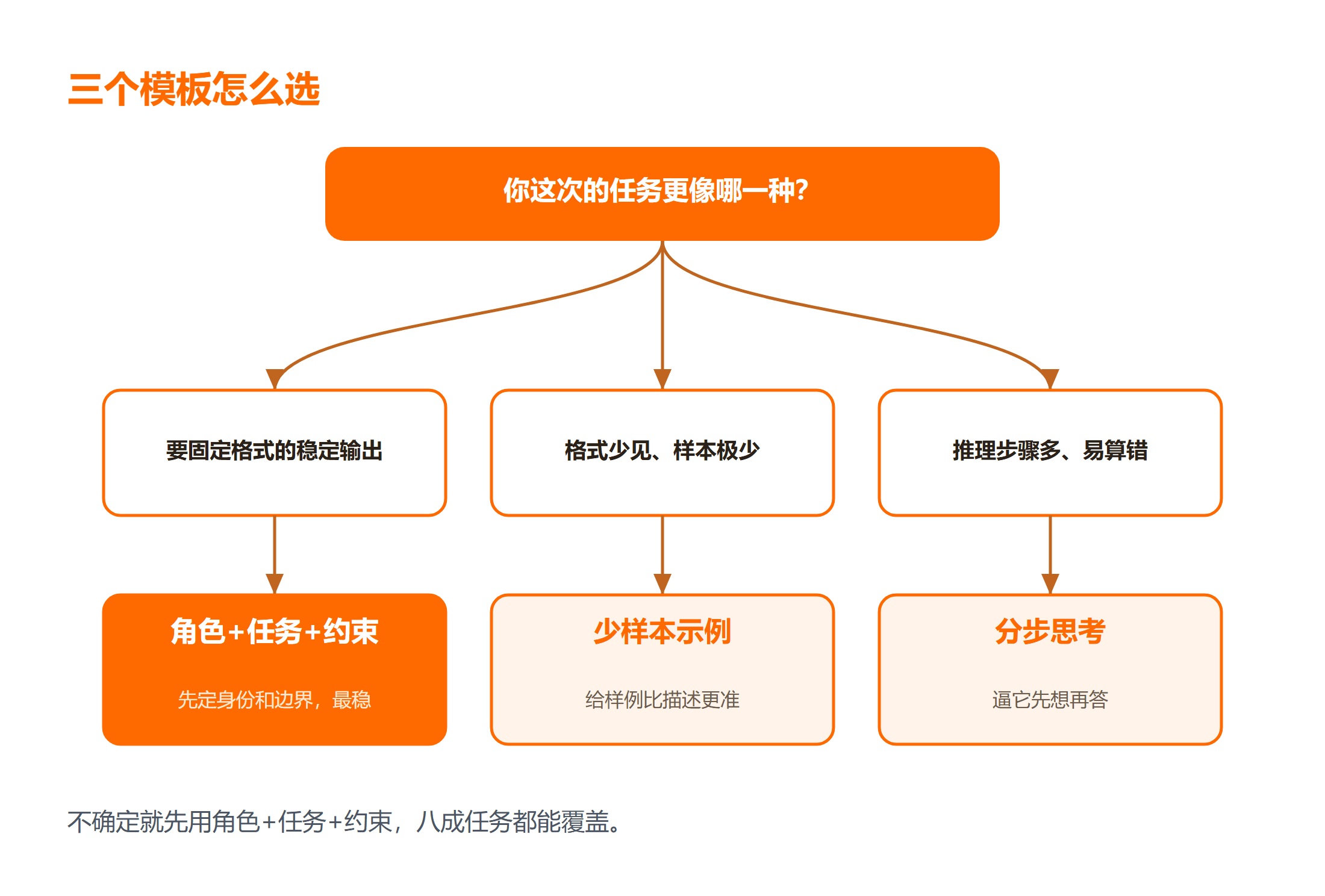AI 提示词三个模板选型决策图