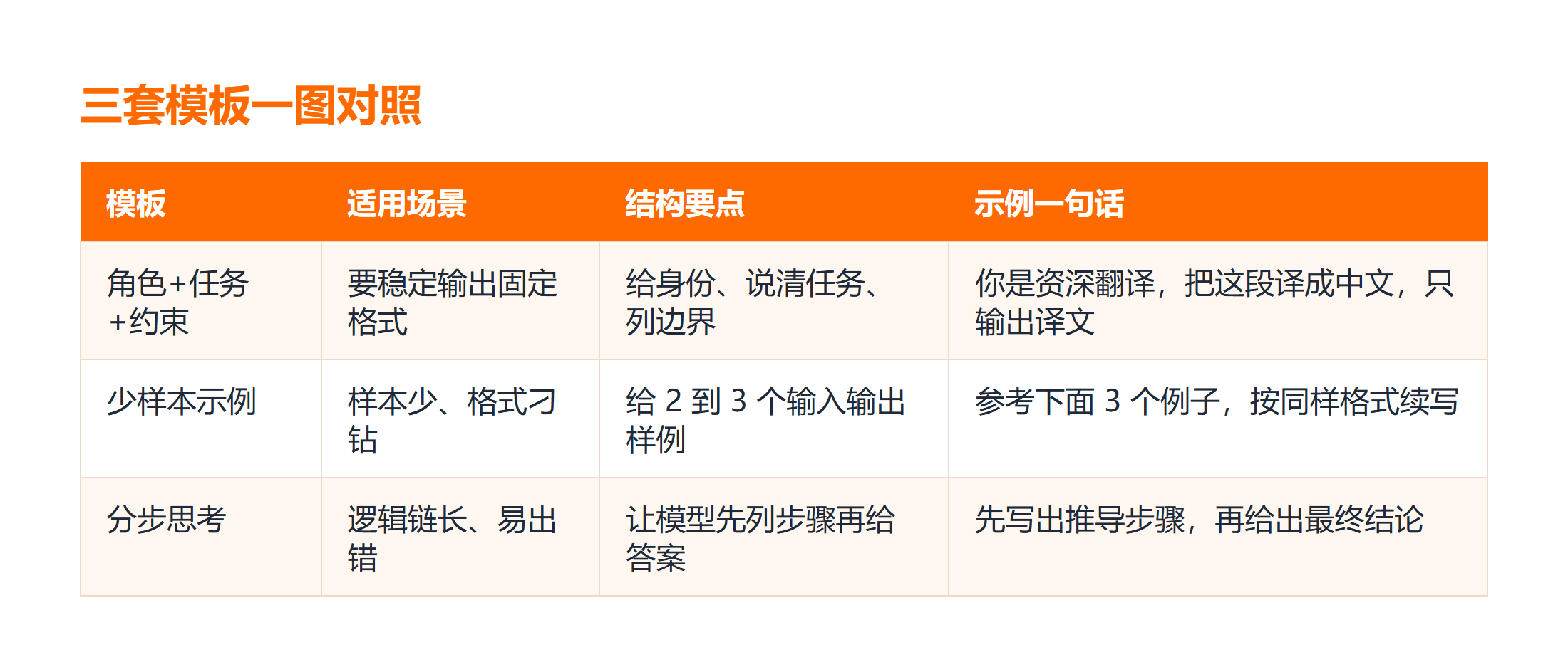 AI 提示词三套模板的适用场景与结构对照表