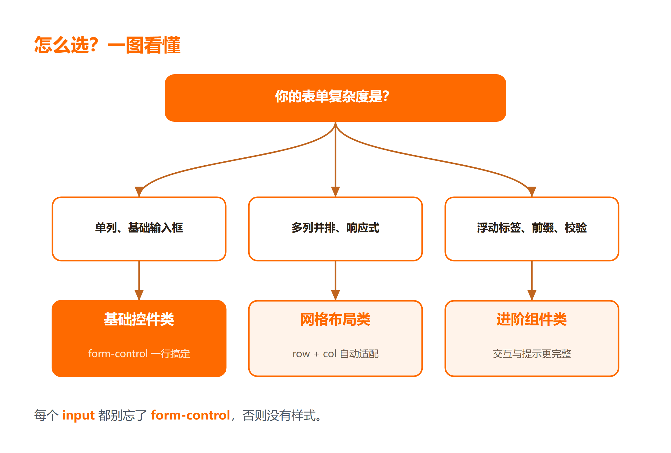 Bootstrap 表单三种写法怎么选？