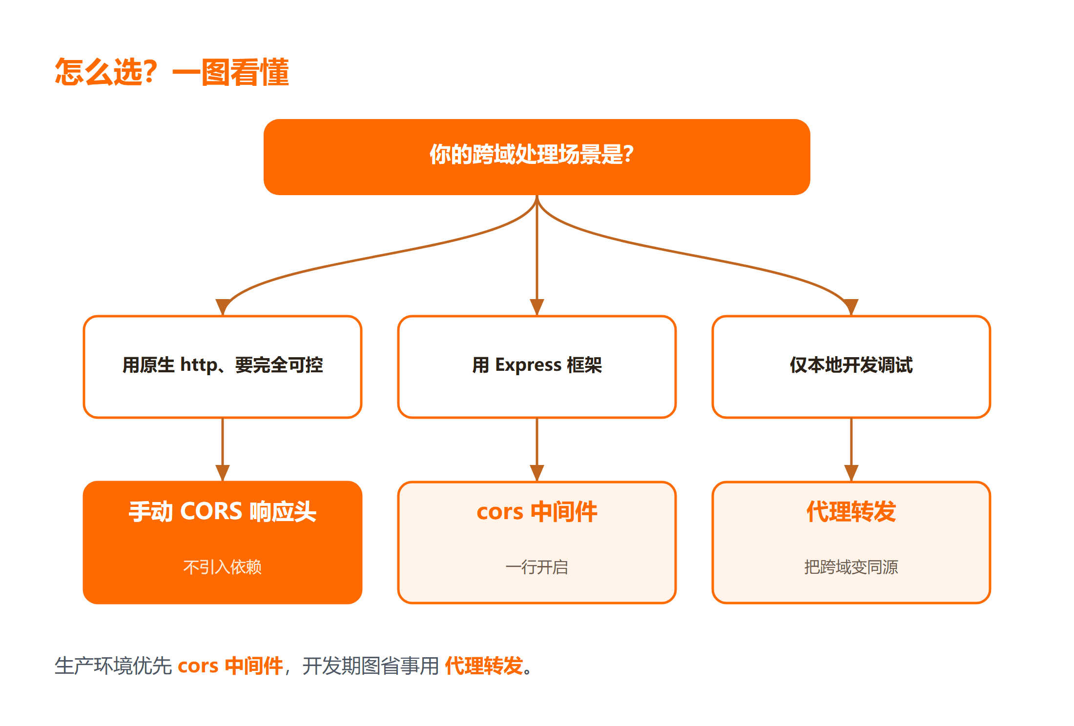 Node.js 跨域三种处理方式怎么选?