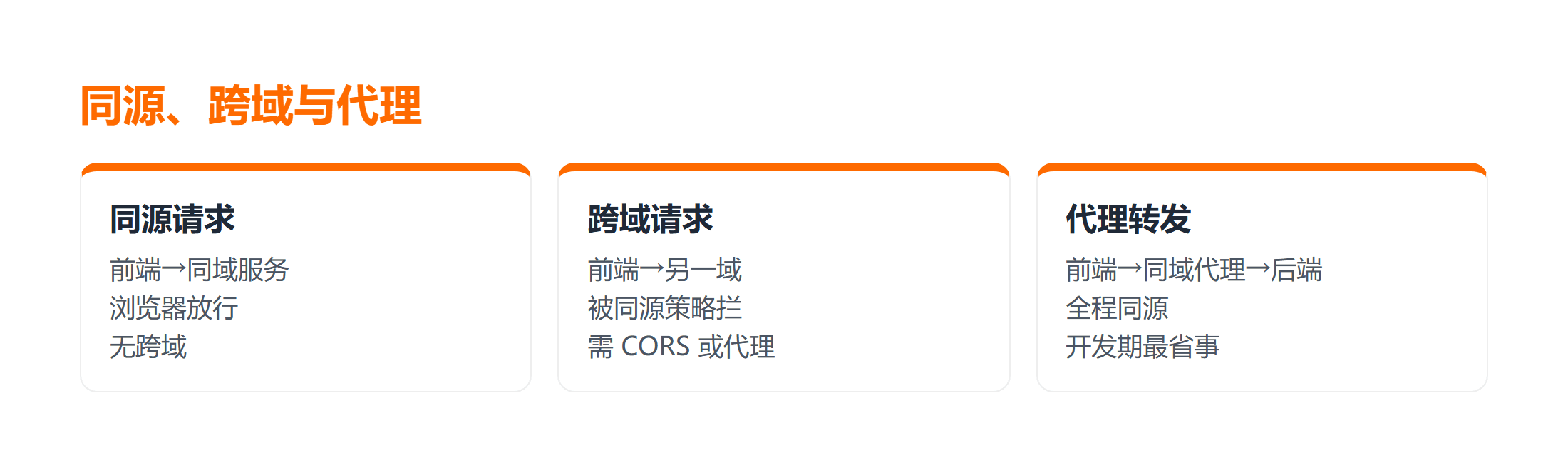 代理转发如何把跨域请求变成同源