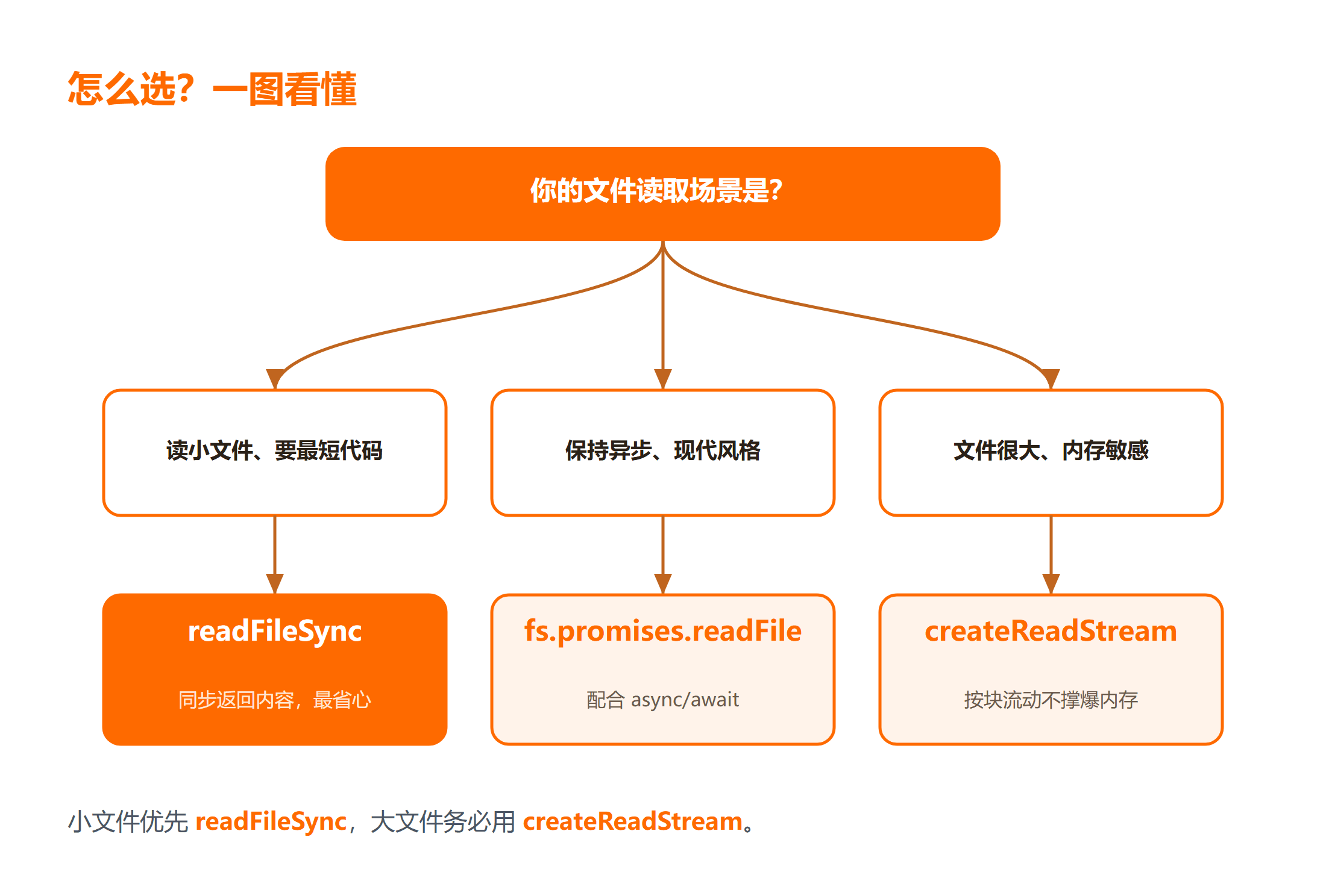 Node.js 读取文件四种方式怎么选?