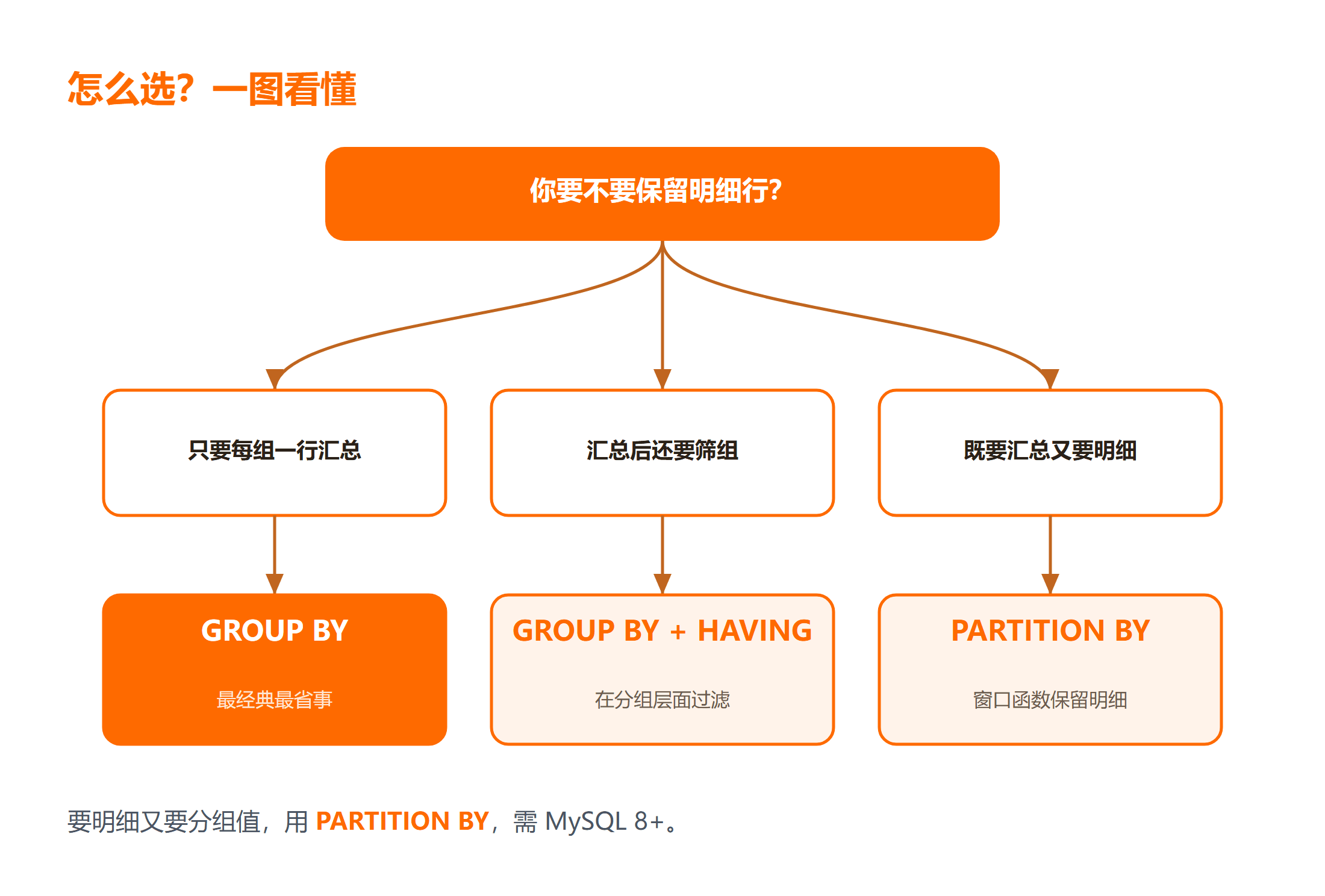 SQL 分组统计三种写法怎么选?