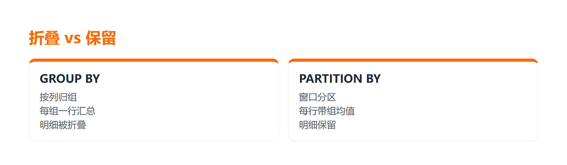 GROUP BY 与 PARTITION BY 输出差异对比