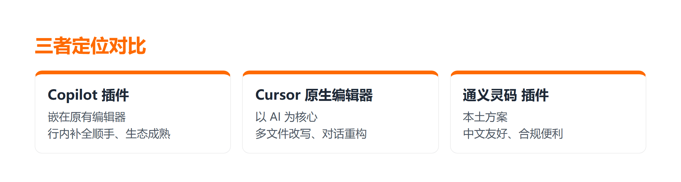 Copilot Cursor 通义灵码三者定位对比卡片