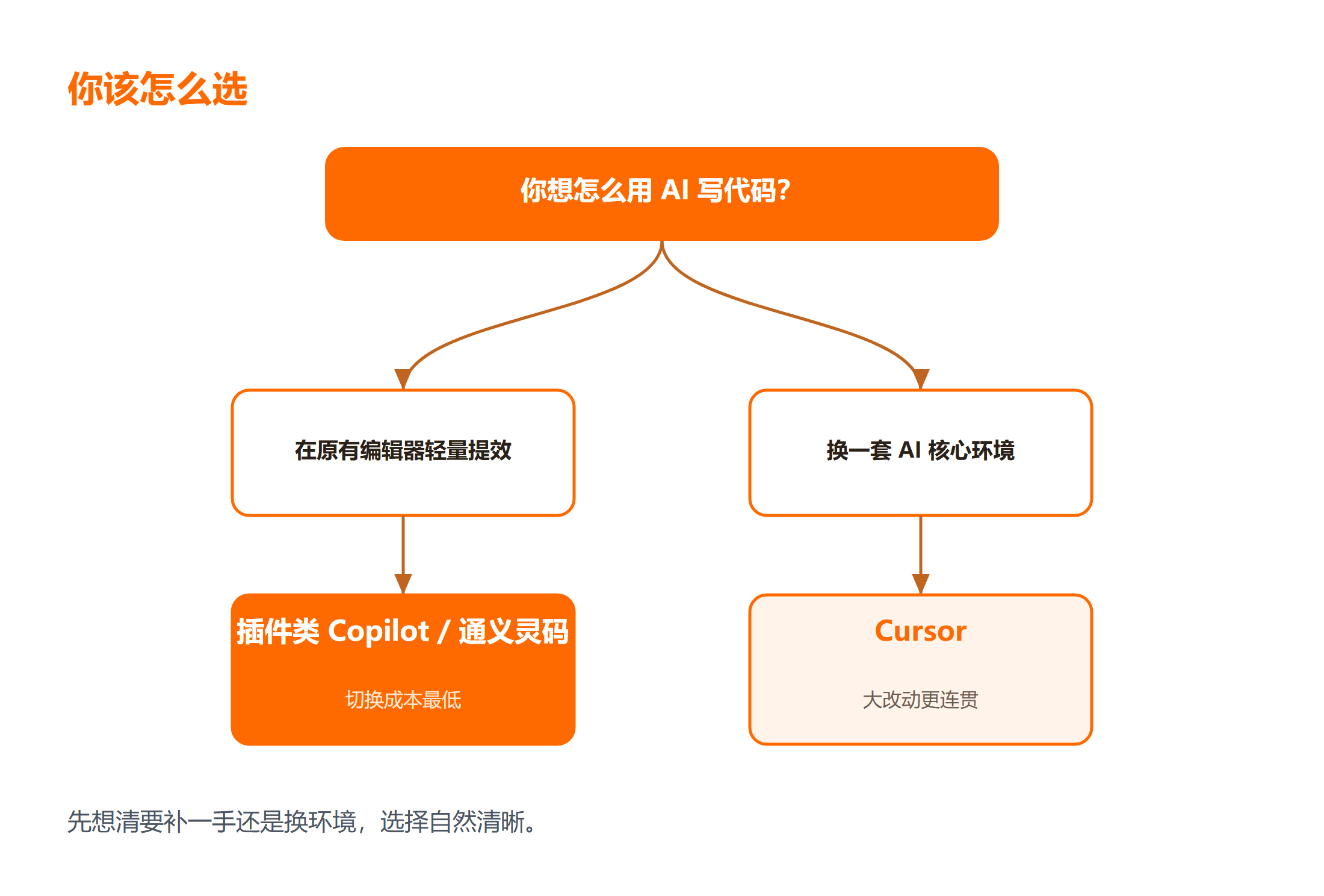 AI 编程助手选型决策图