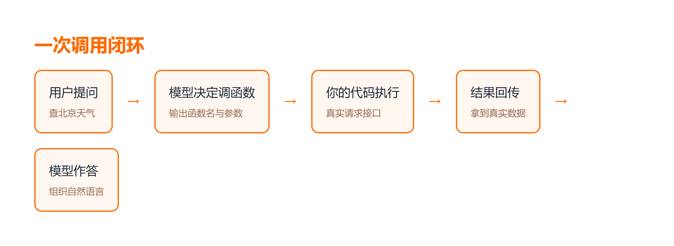 Function Calling 从提问到作答的闭环流程图