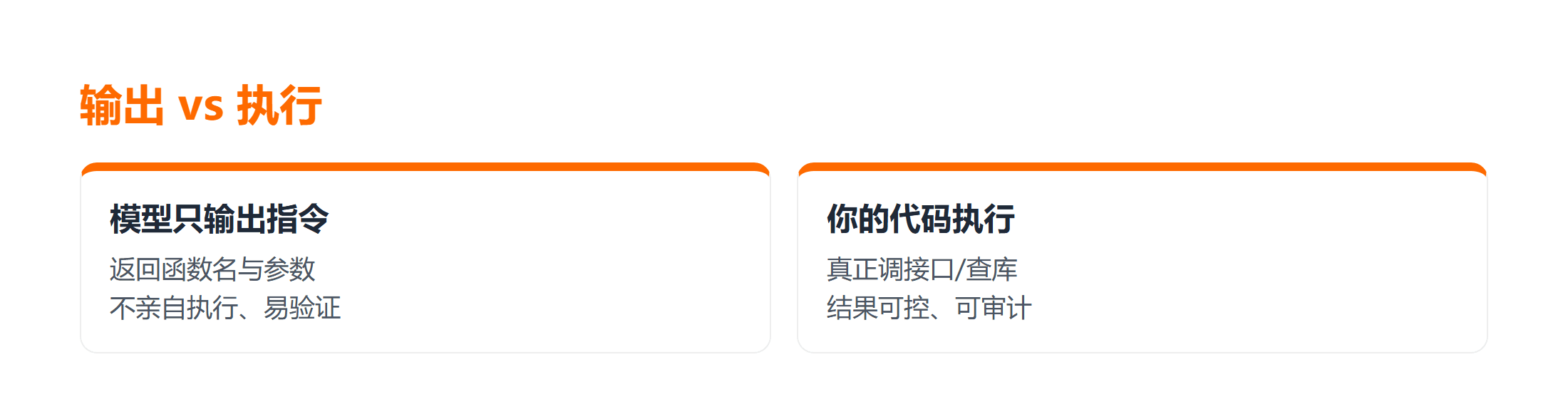 模型输出指令与代码真实执行的对比卡片