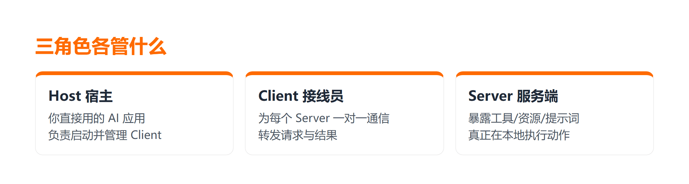 MCP 三个角色 Host Client Server 各自职责卡片
