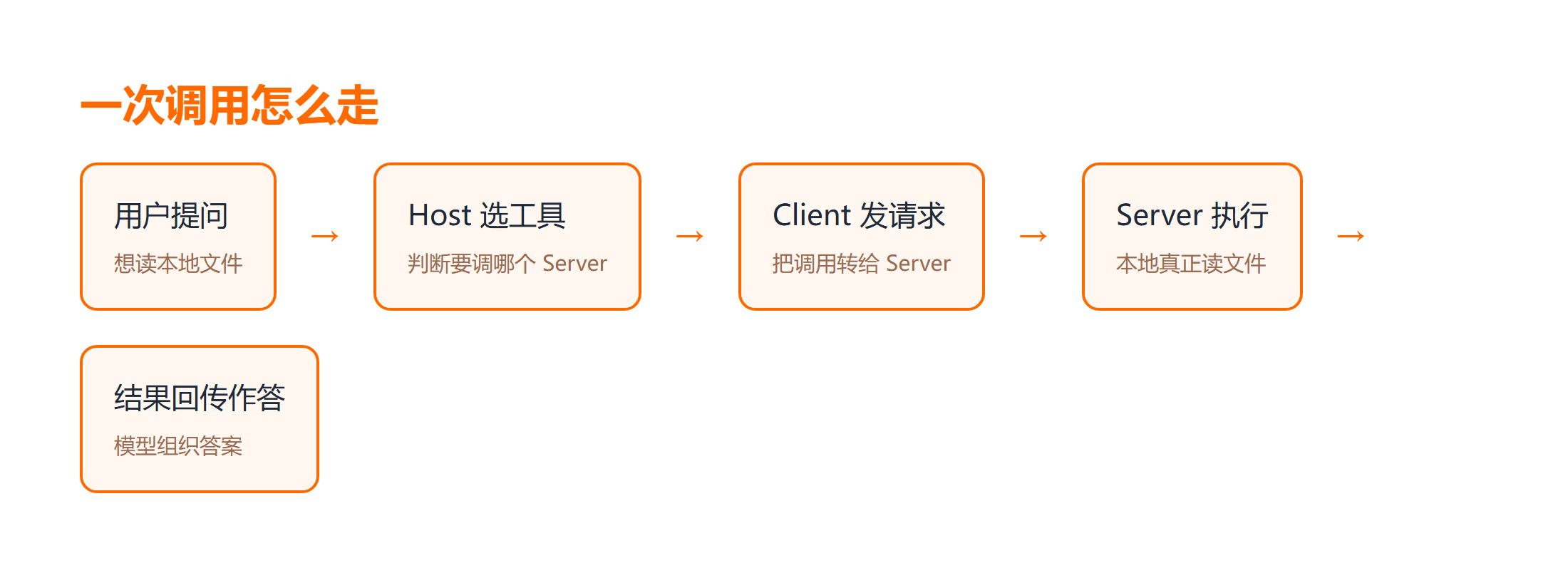 MCP 一次调用从提问到作答的流程图