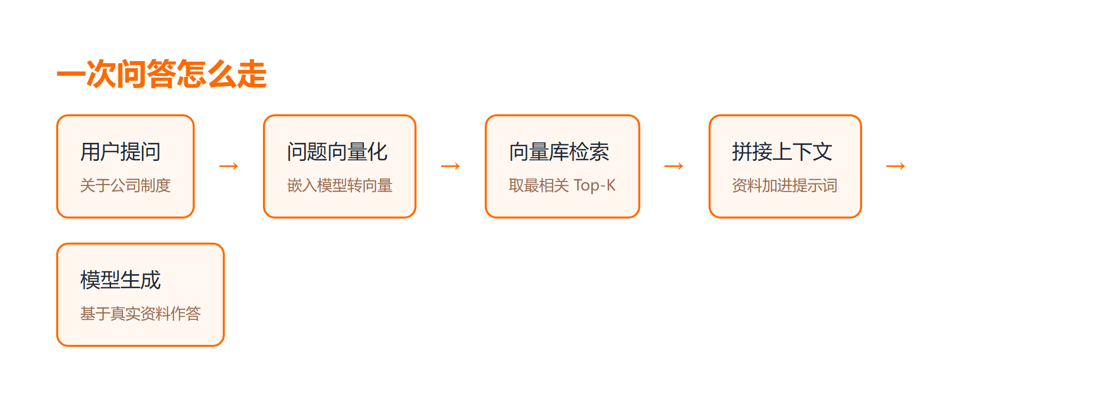 RAG 一次问答从提问到生成的流程图
