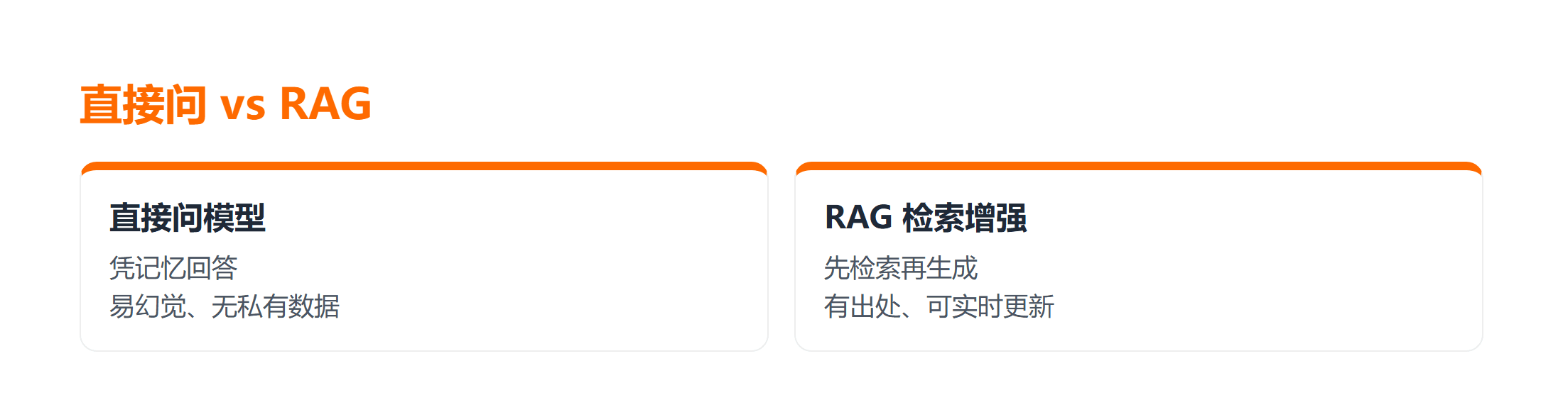 直接问模型与 RAG 检索增强的对比卡片