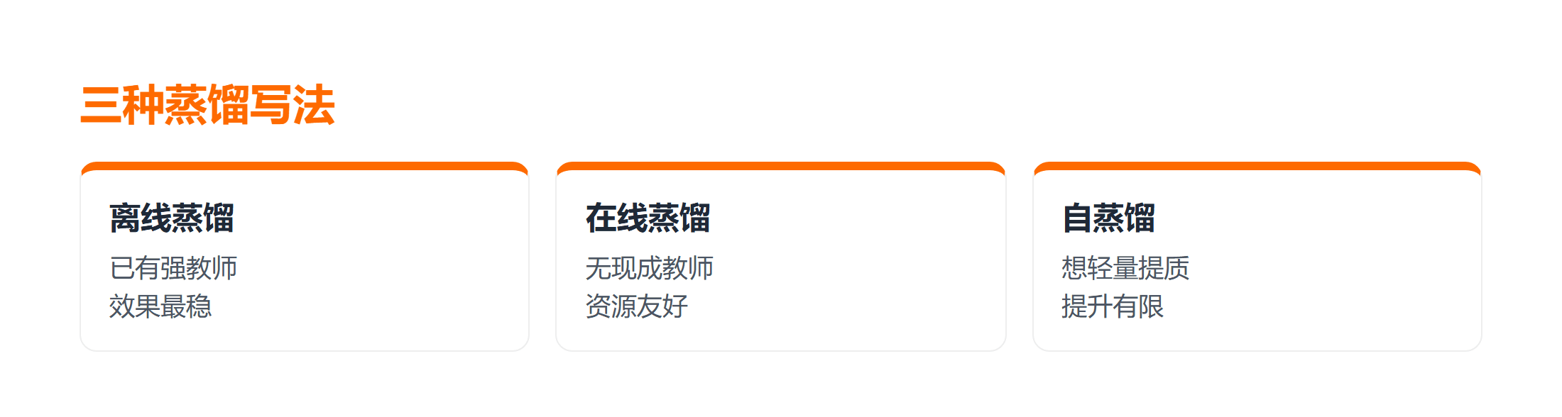 三种蒸馏写法对比:离线 / 在线 / 自蒸馏