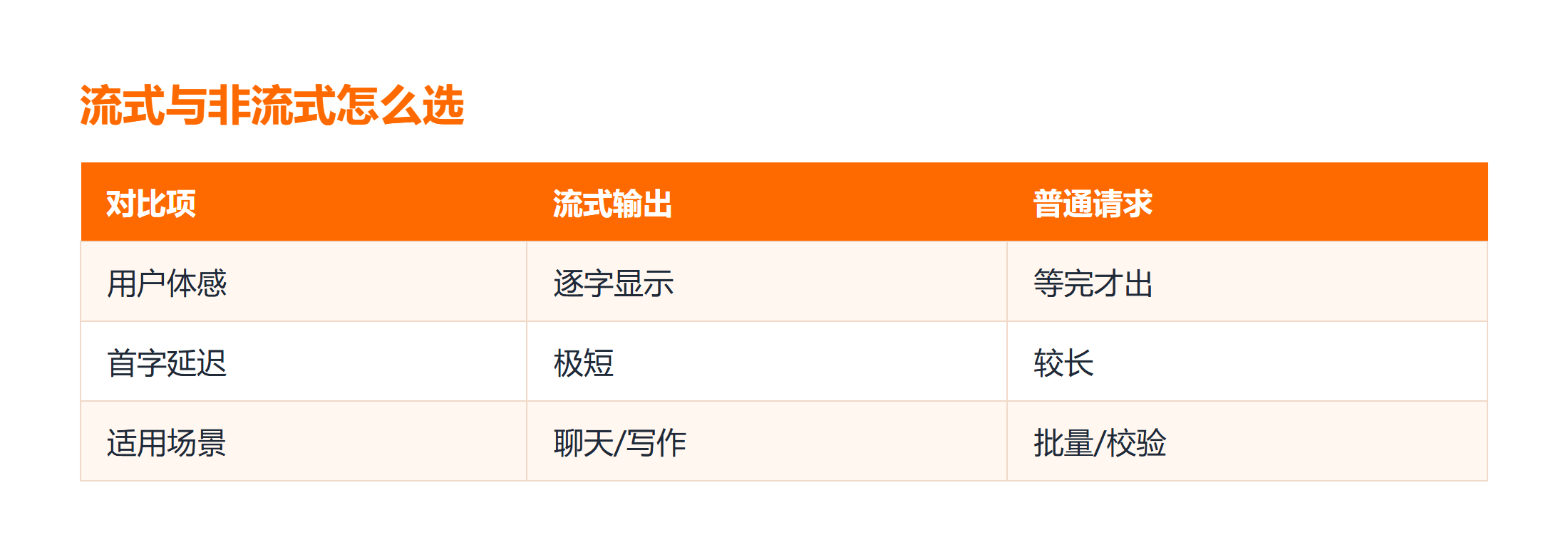 流式与非流式体验对比图