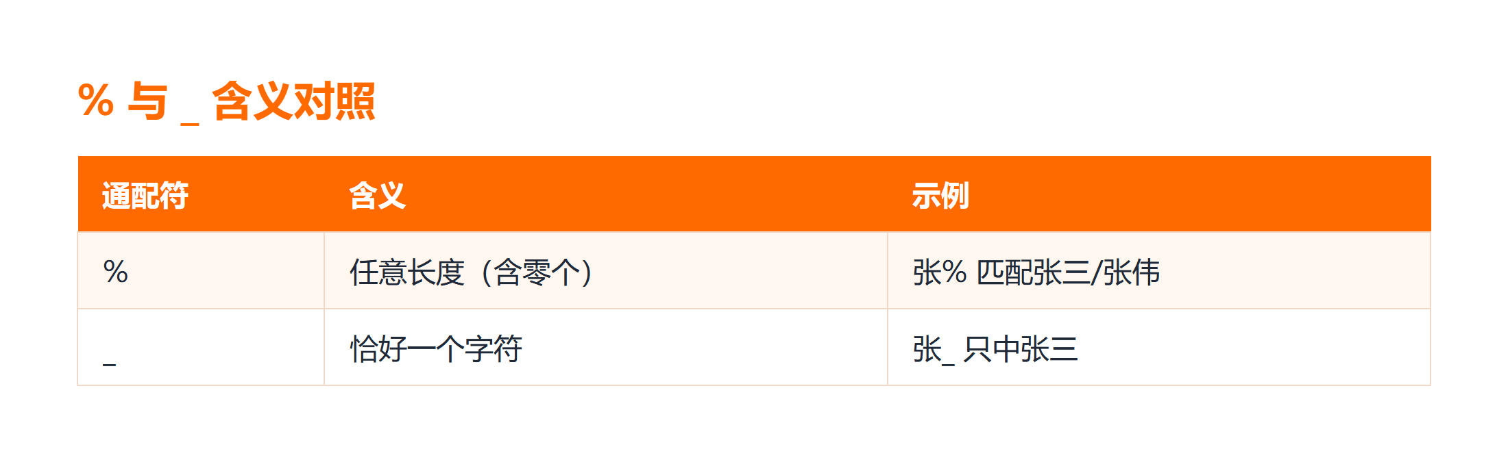 LIKE 通配符 % 与 _ 语义对照图