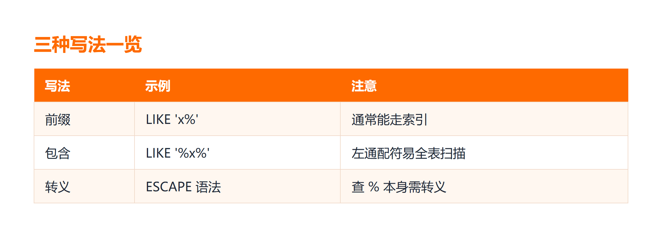 三种 LIKE 写法对照图