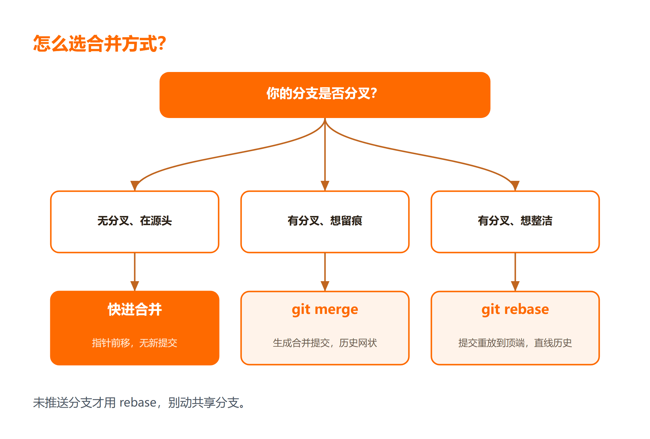 Git 合并分支快进与非快进决策图