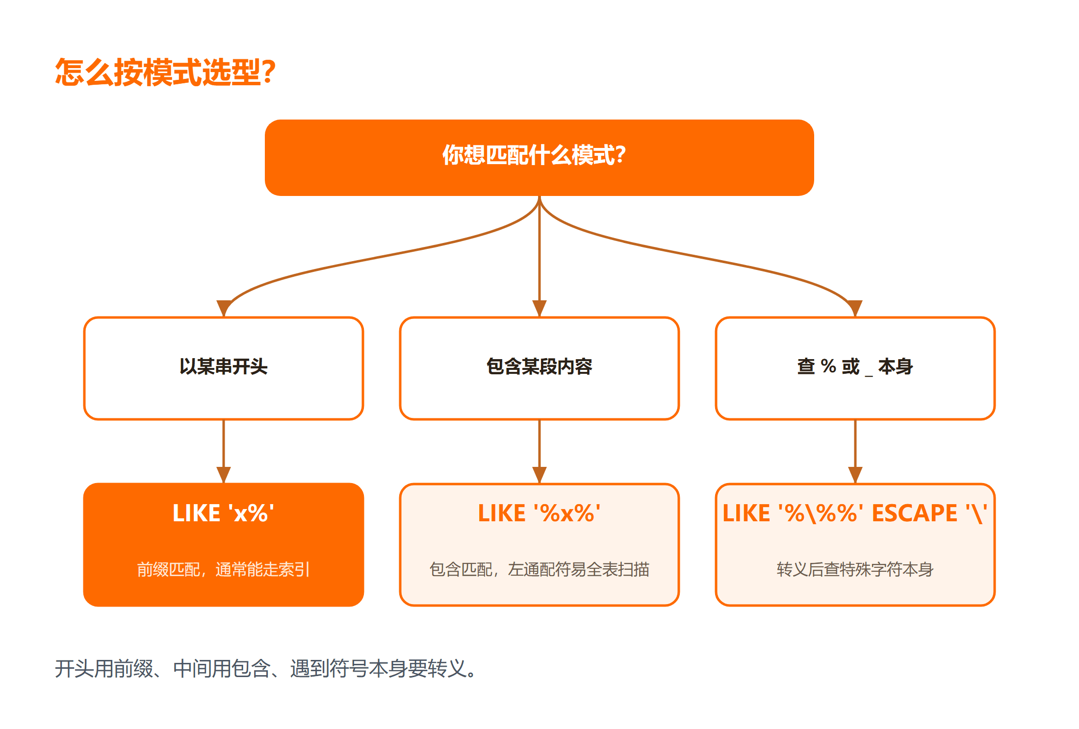 SQL 通配符百分号与下划线语义对照图