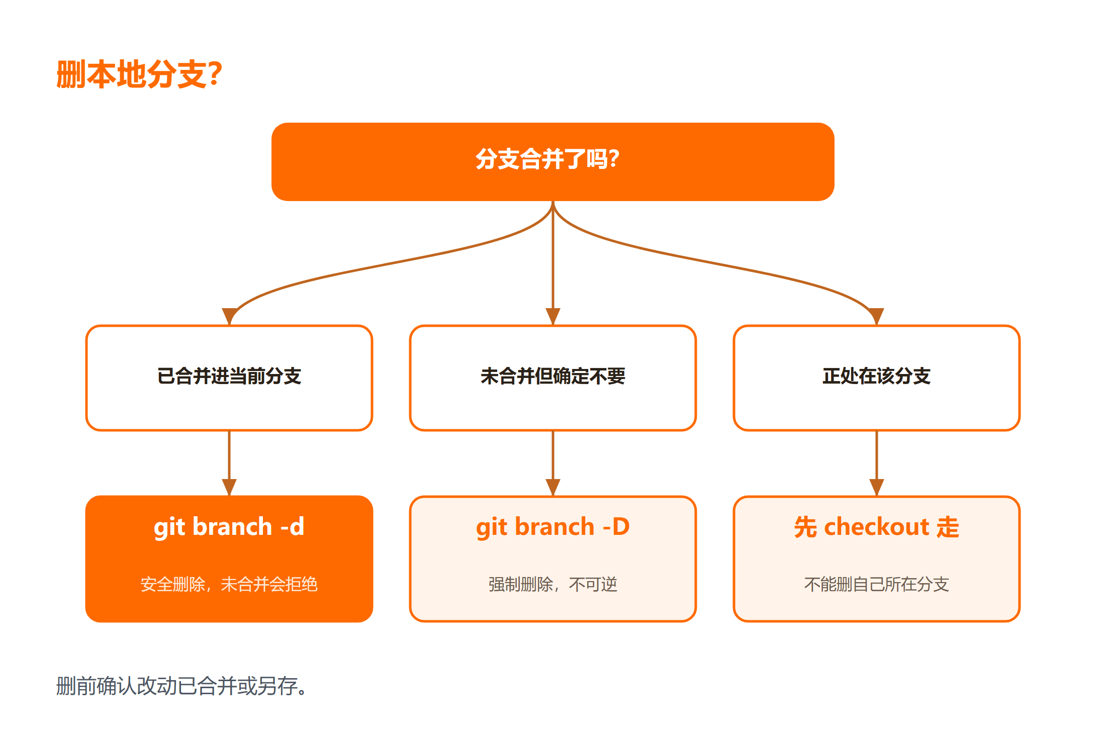 本地分支删除:git branch -d 与 -D 的差异与流向