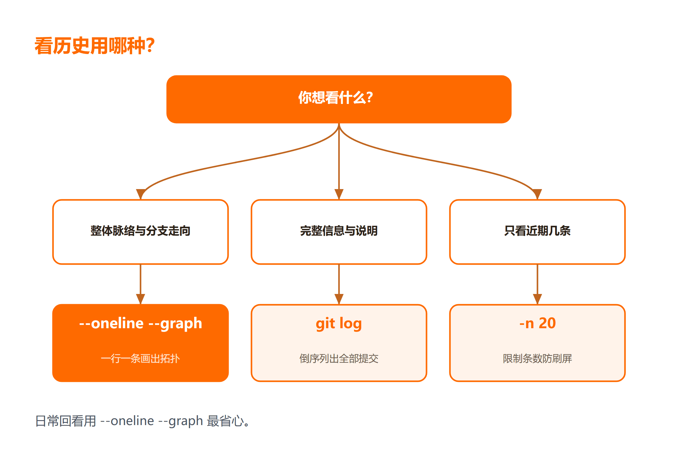 git log 完整信息与 --oneline --graph 精简图形对照