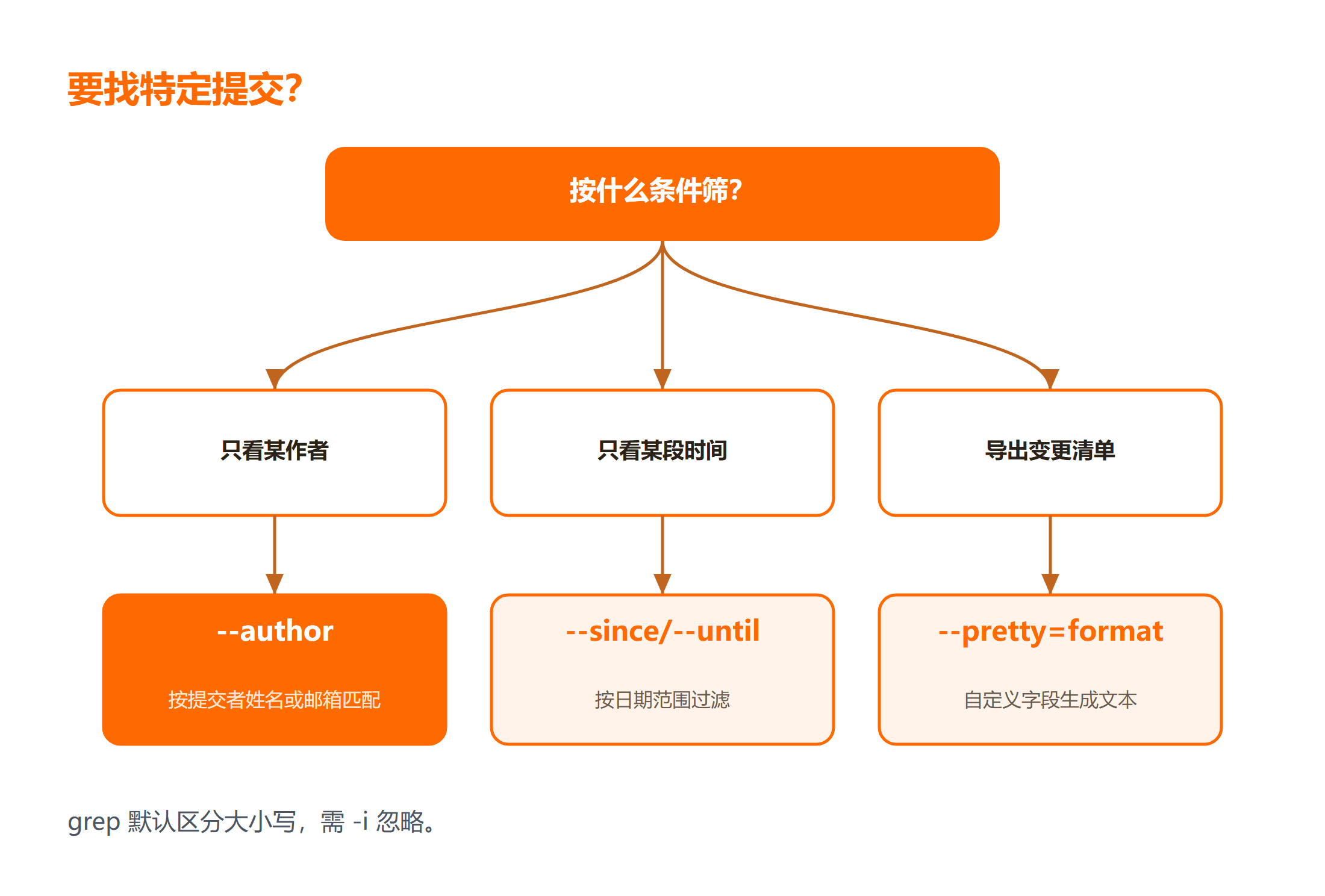 git log --pretty=format 定制字段与导出清单示例