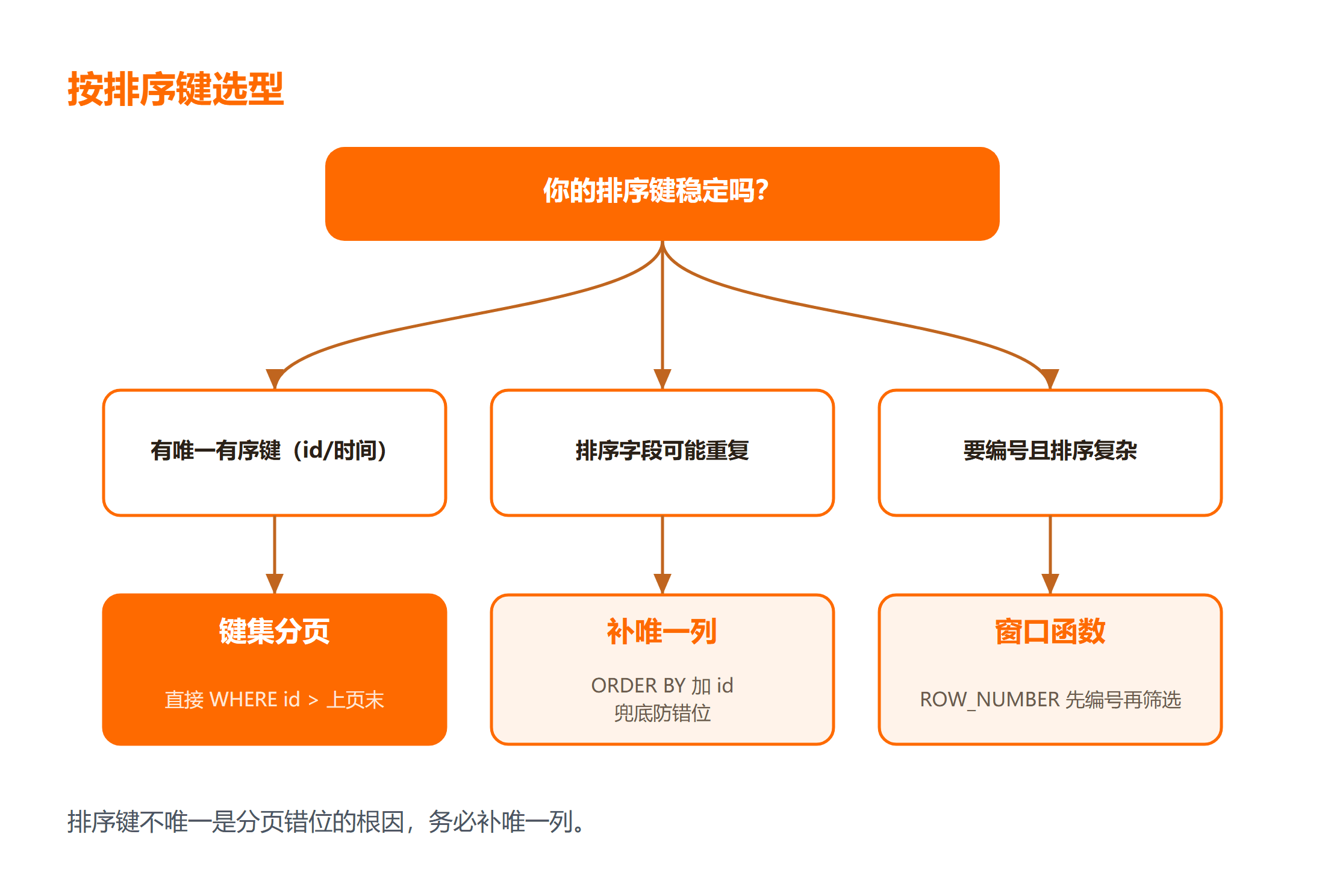 三种分页写法的适用场景与性能对照