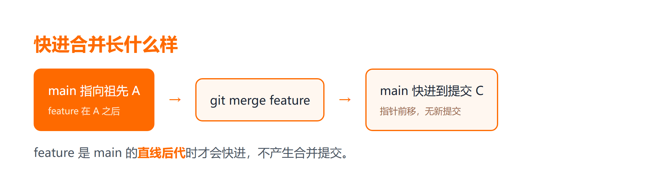 main 指针从祖先快进到 feature 末端的提交图变化