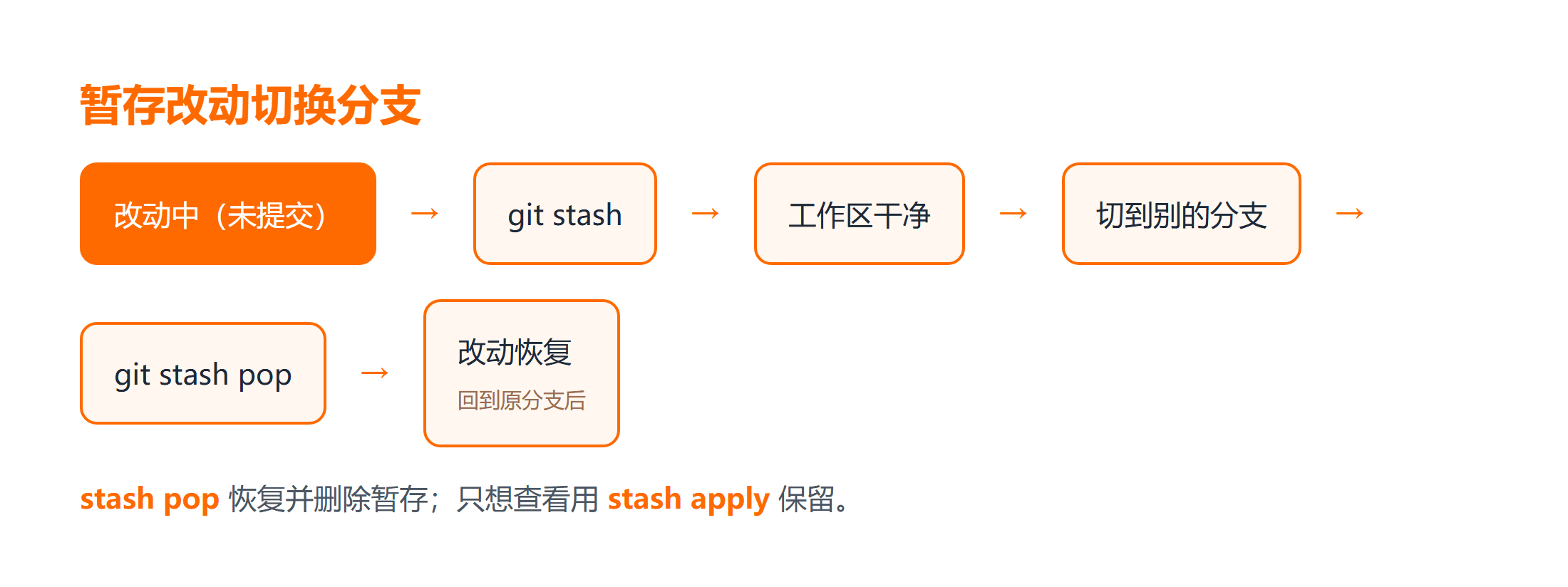 git stash 切换分支再恢复的改动暂存循环