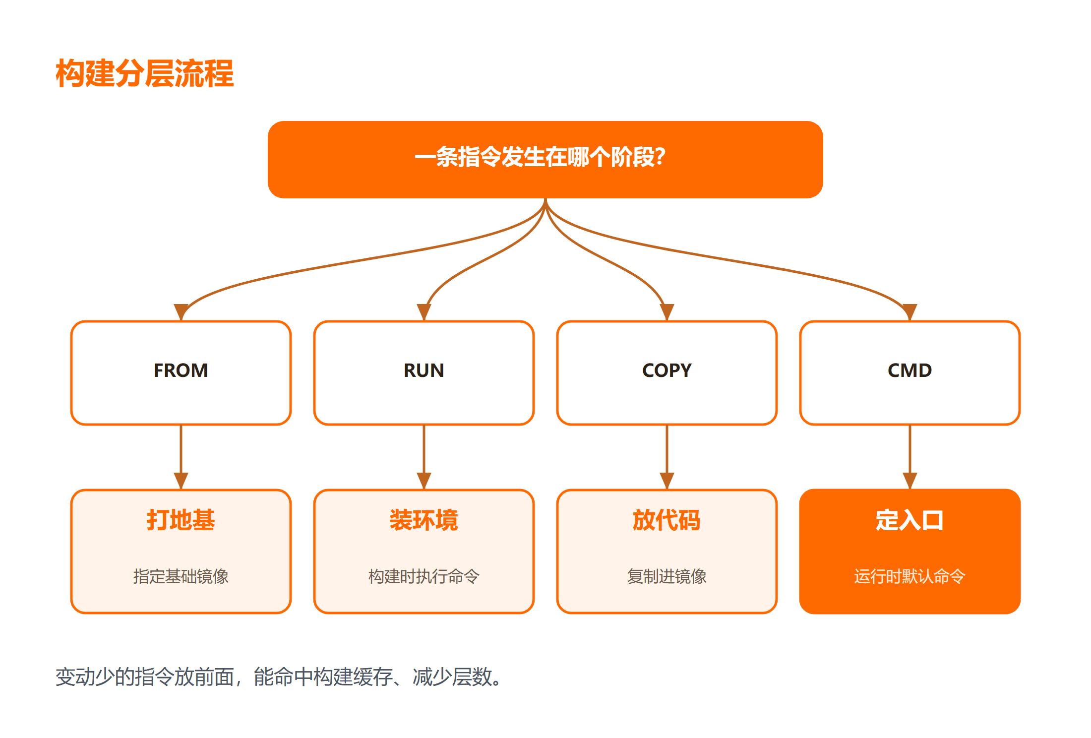 Dockerfile 构建分层流程
