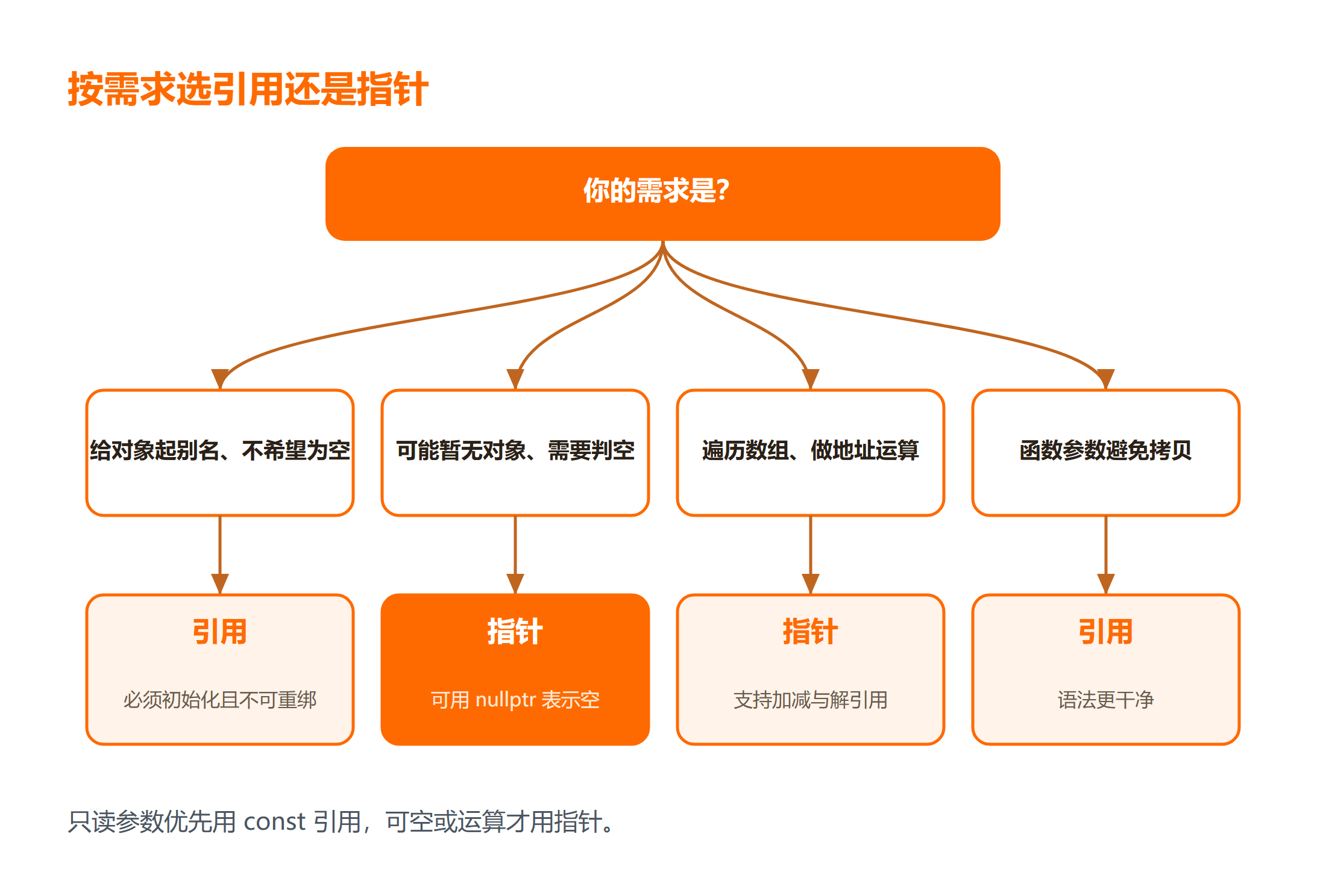 什么时候用引用,什么时候用指针