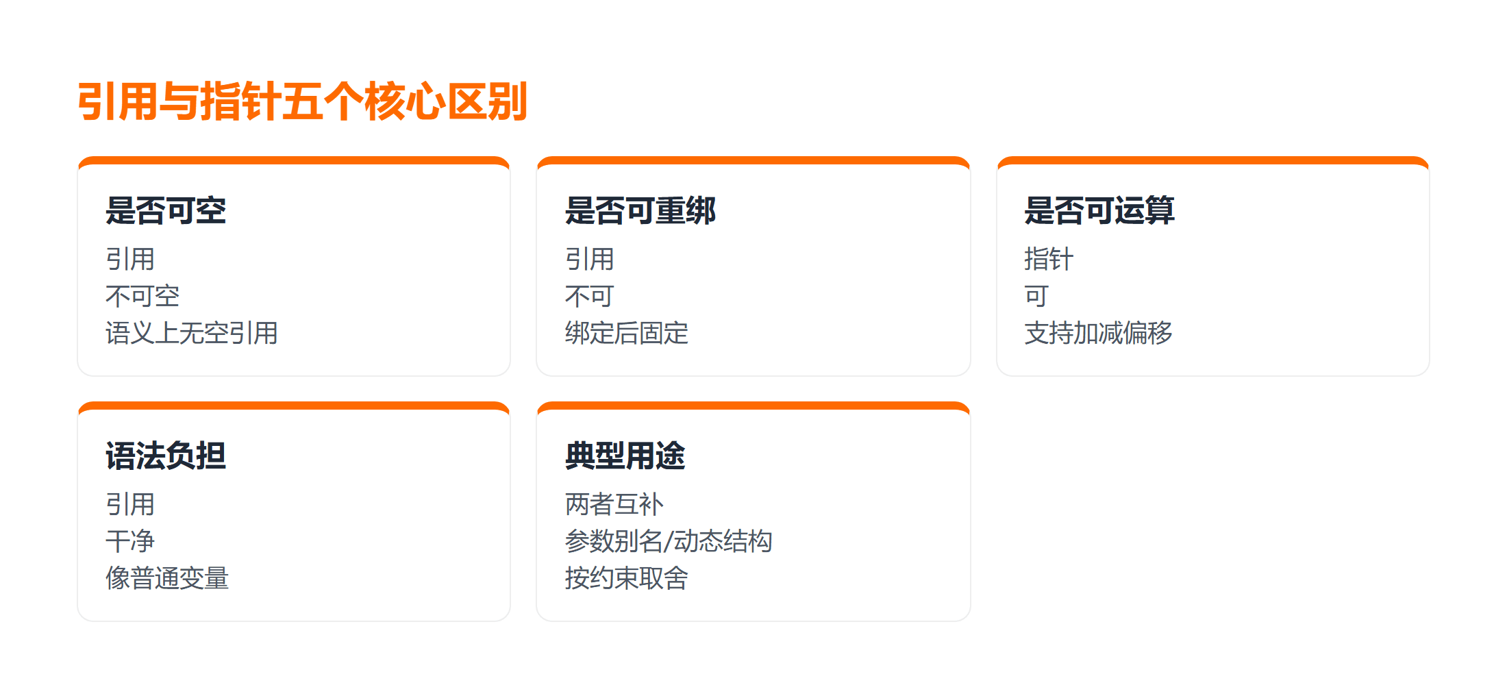 C++ 引用与指针的五个核心区别