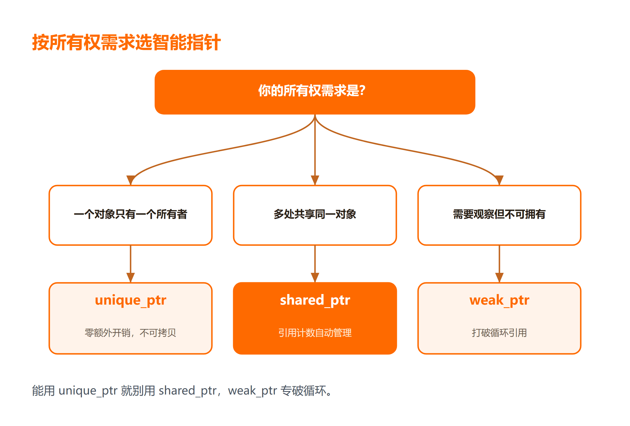 三种 C++ 智能指针怎么选