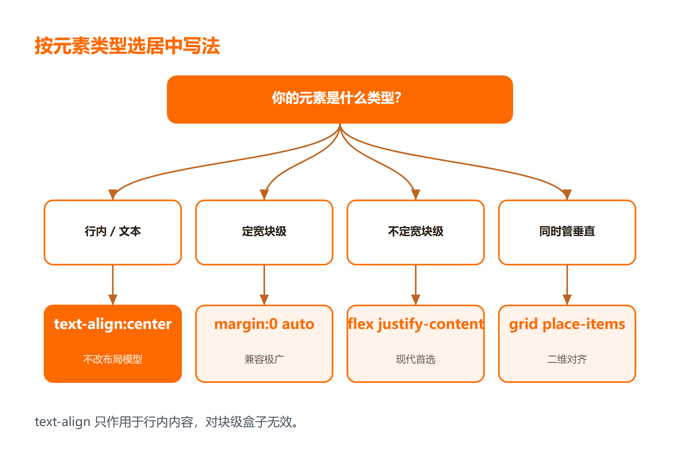 CSS 水平居中方案选型决策