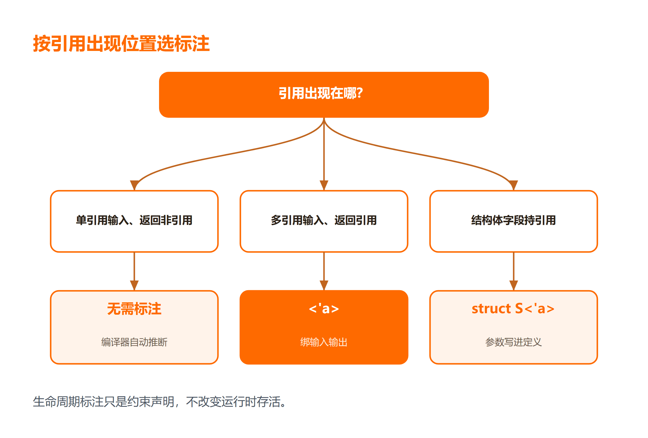 三种生命周期标注场景的取舍决策