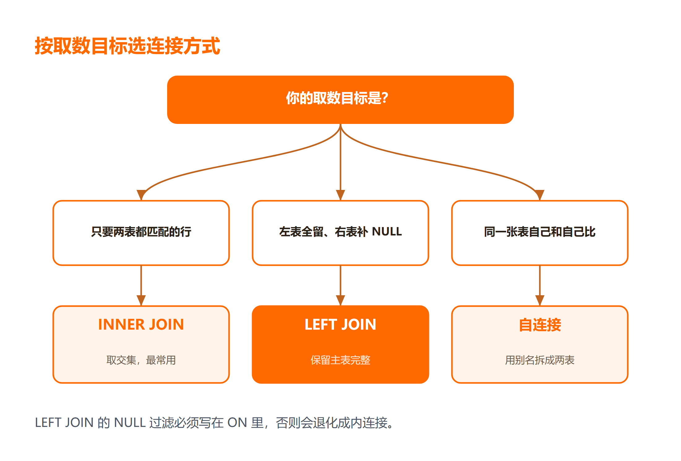 三种连接方式的取舍决策