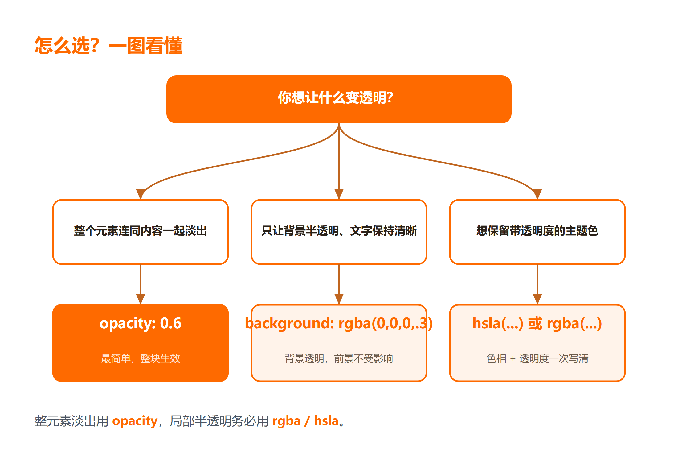 CSS 透明度写法怎么选？
