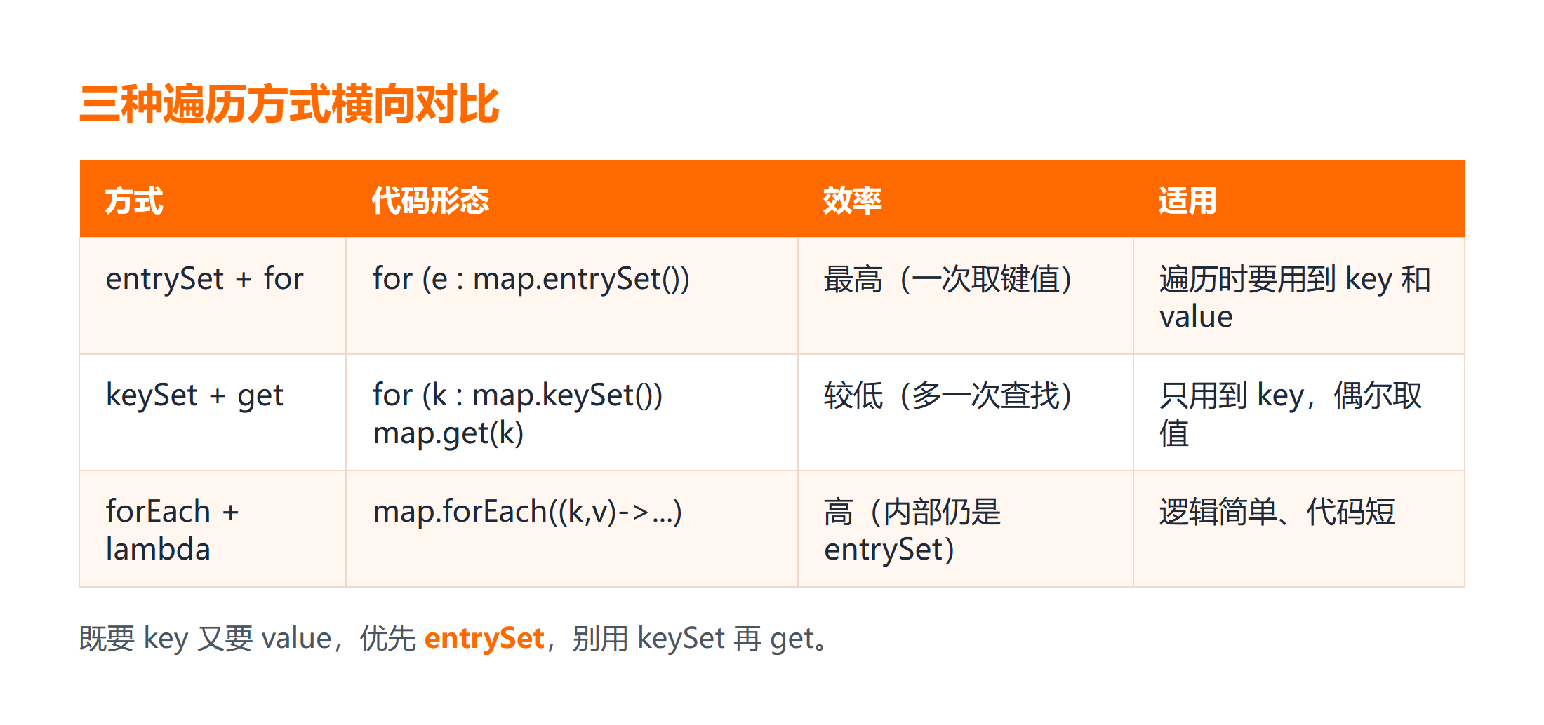 Map 三种遍历方式横向对比
