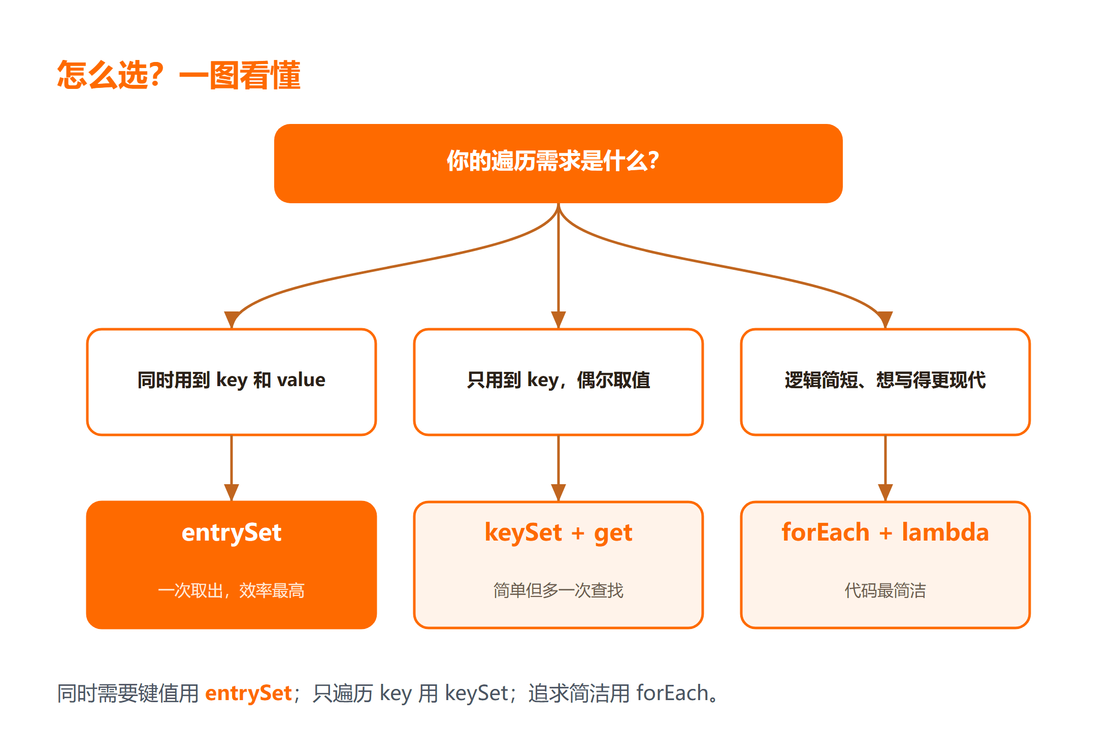 Java 遍历 Map 写法怎么选？