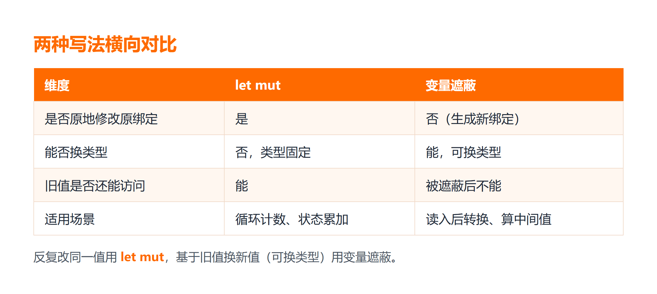 let mut 与变量遮蔽两种写法横向对比