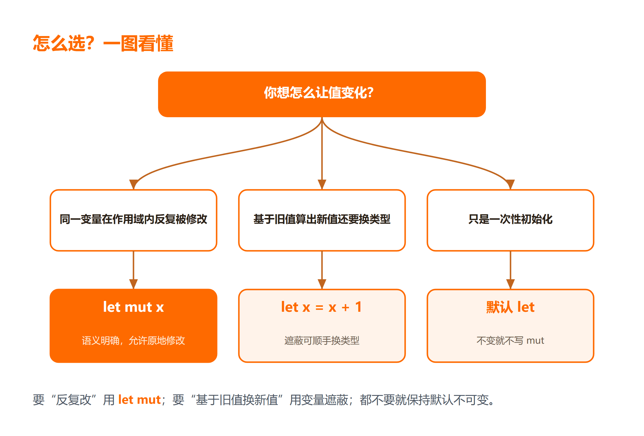 Rust 可变变量写法怎么选?